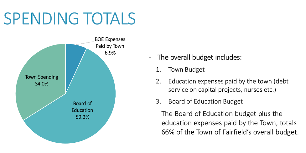 A look at the spending breakdown in Fairfield 