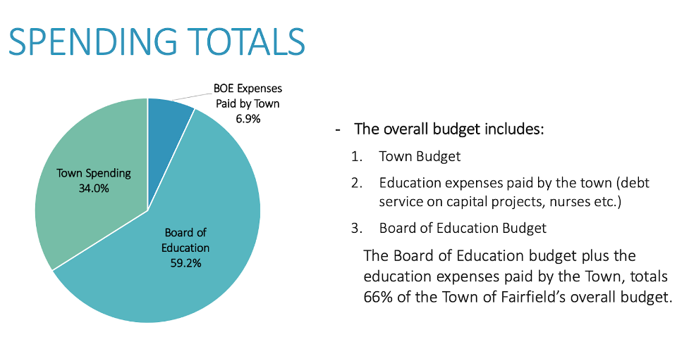 A look at the spending breakdown in Fairfield