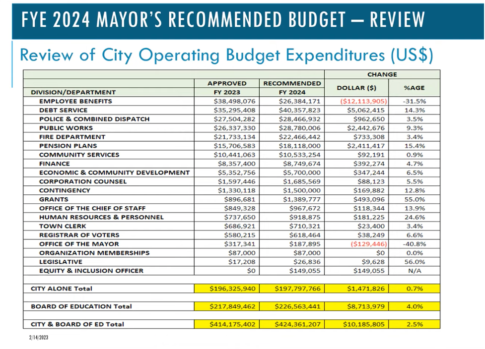 A look at Norwalk's operating budget.