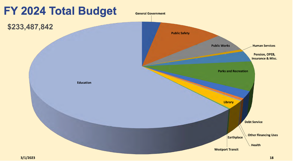 A look at Westport's proposed operating budget. (Courtesy of Westport)