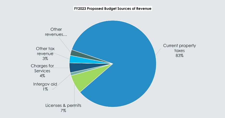 Darien Officials Present Budget to Board of Finance