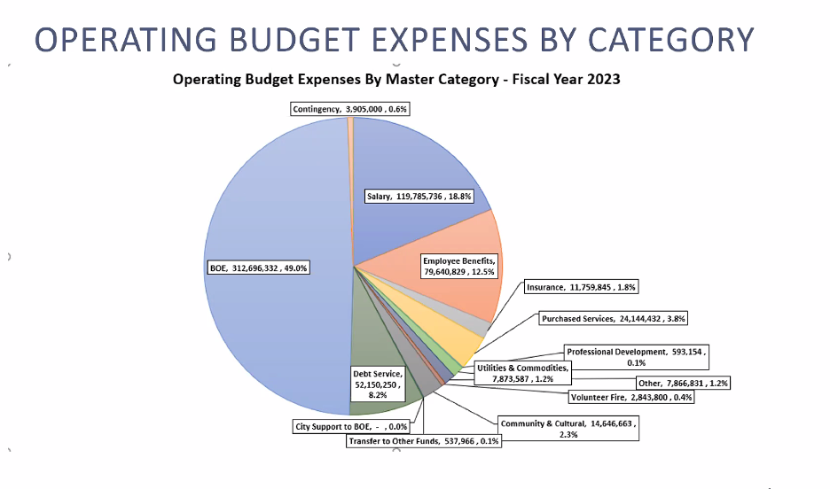 Stamford Mayor Unveils $638.4 Million Proposed Budget