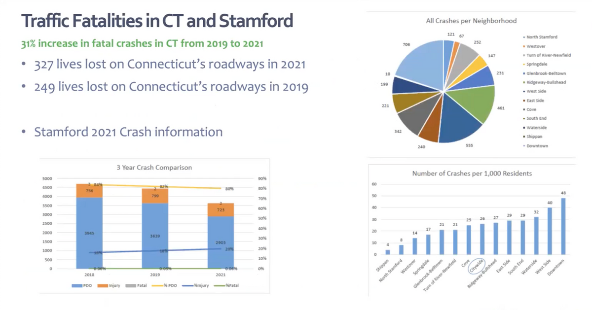 Stamford Approves Resolution Asking for Automated Traffic Safety Cameras