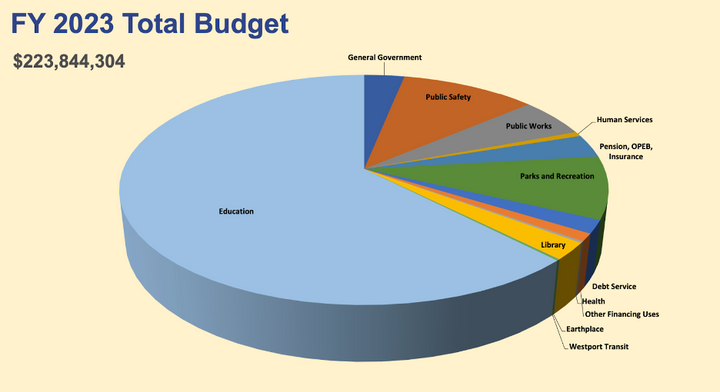 Westport Leaders Unveil Proposed Budget