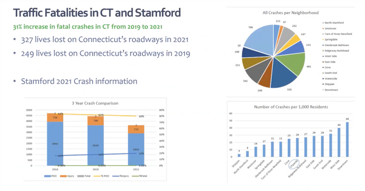 Stamford Approves Resolution Asking for Automated Traffic Safety Cameras